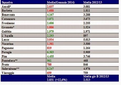 Lega Pro, media-presenze Divisione 1 gir. A e B