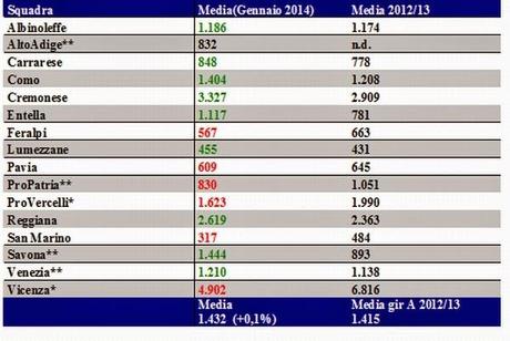 Lega Pro, media-presenze Divisione 1 gir. A e B