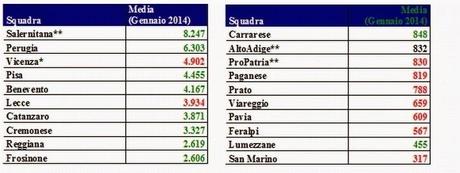 Lega Pro, media-presenze Divisione 1 gir. A e B