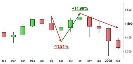 Grafico nr. 4 - S&P 500 - Inversione del 2007