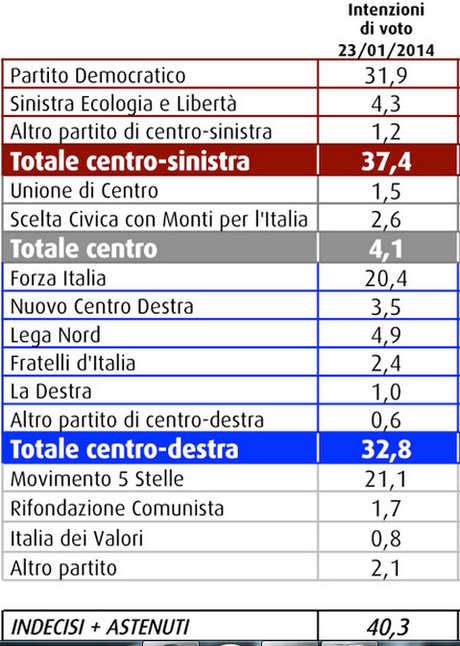 Due o tre domande a Renzi