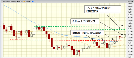 Come guadagnare in Borsa nel 2014 grazie all’analisi tecnica