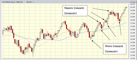 Come guadagnare in Borsa nel 2014 grazie all’analisi tecnica