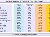 Sondaggio SCENARIPOLITICI dicembre 2013): Intenzioni Voto OCCUPAZIONE (CSX sostenuto Pensionati Dipendenti Pubblici, bene Casalinghe, Pensionati, Disoccupati Operai, brilla Autonomi, Studenti Disoccupati)