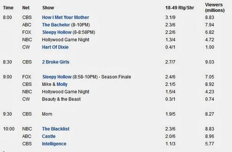 American Share #7 - Ottimo debutto per The Following trainato dal football, con la Fox che vola tutta la settimana. Debutto non eccezionale per Rake. Buoni i risultati del 100°episodio di The Vampire Diaries.