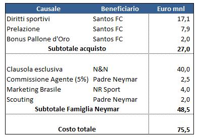 Neymar costo ita Caso Neymar: la mancata trasparenza è forse il problema minore   