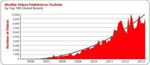 Grafico tratto dalla ricerca  Pixability Top 100 Brands on YouTube 2013