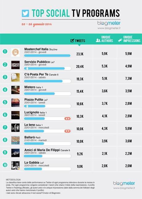 Social Tv, Masterchef sempre primo ma si rifà vivo Servizio Pubblico