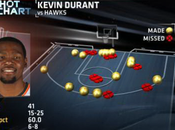 Notte NBA: Durant vincere OKC, Green Dragic Suns