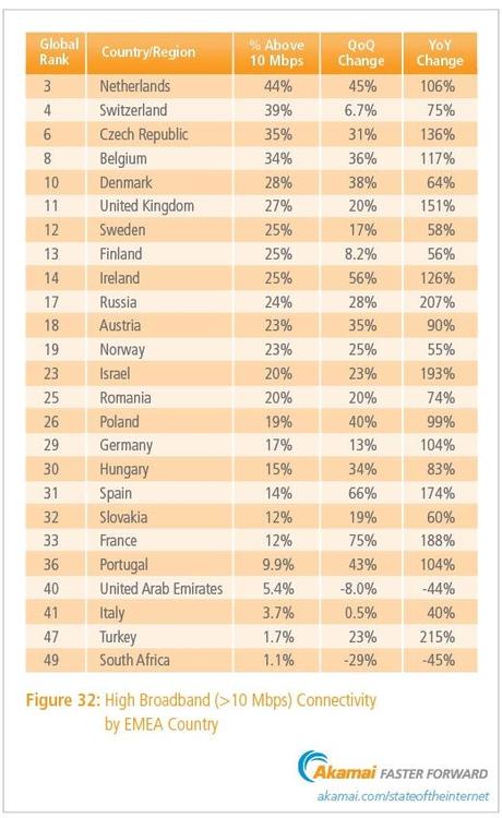 high broadband stato internet q3 2013 Akamai pubblica lo stato di salute della ADSL Europea: lItalia è ovviamente la più lenta