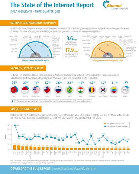 Q3 2013 Stato Internet Akamai infografica Akamai pubblica lo stato di salute della ADSL Europea: lItalia è ovviamente la più lenta