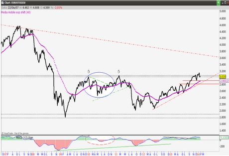 eurozona, eurostoxx50, tapering, fed