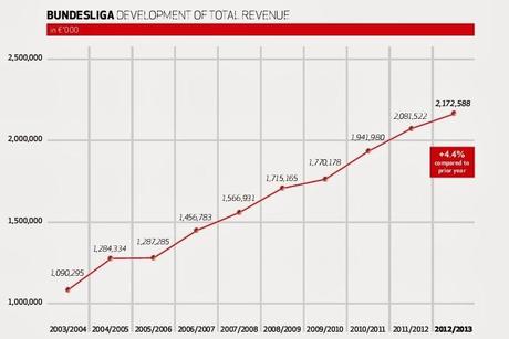 Bundesliga, pubblicato il Report 2014