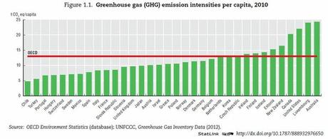 I dati sulle emissioni di GHG pro-capite (fonte OECD)