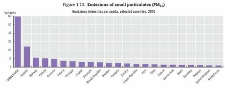 I dati sulle emissioni delle nano particelle PM10 (fonte OECD)