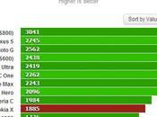 Nokia statistiche Browsermark