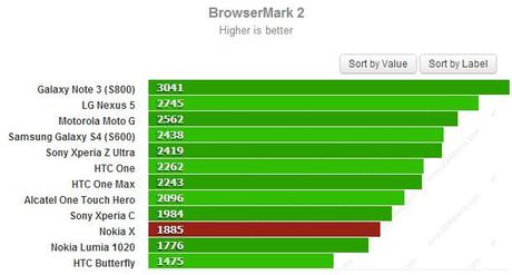 browser 1 Nokia X tra le statistiche di Browsermark 2 news  