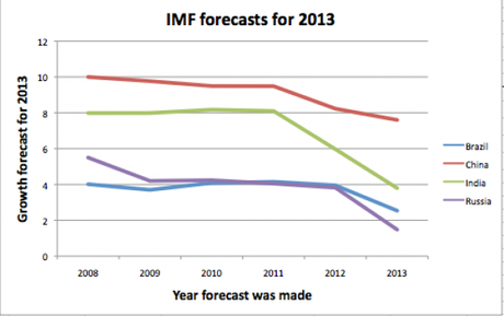 Previsioni di crescita del PIl - Fonte: The Economist/dati FMI