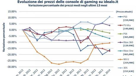 Un'analisi sulle variazioni dei prezzi delle console in Italia negli ultimi 13 mesi