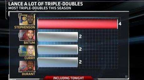 Triple-Double NBA