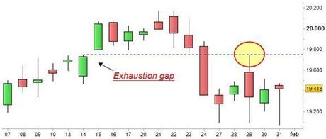 Grafico nr. 1 - Ftse Mib - Pull back sull'Exhaustion Gap