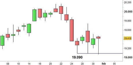 Grafico nr. 2 - Ftse Mib - Supporto a 19.090 punti