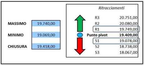 Grafico nr. 3 - Ftse Mib - Punti PIVOT settimanali