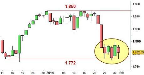 Grafico nr. 2 - S&P 500 - range laterale.