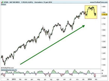 Grafico nr. 1 - S&P 500