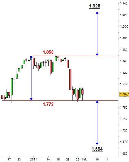 Grafico nr. 3 - S&P 500 - Target 