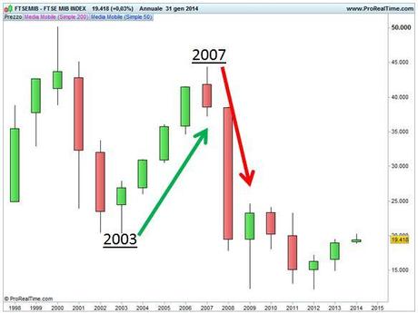 Ftse Mib - Base annuale