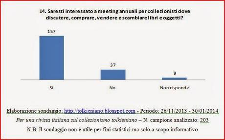 Risultati del sondaggio: Per una rivista italiana sul collezionismo tolkieniano.