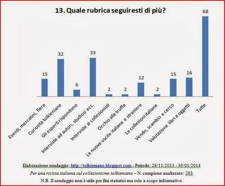 Risultati del sondaggio: Per una rivista italiana sul collezionismo tolkieniano.