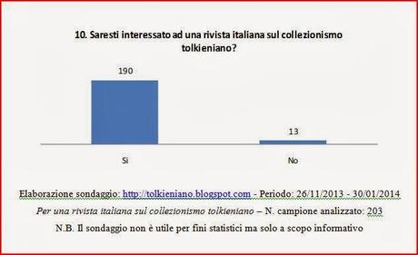 Risultati del sondaggio: Per una rivista italiana sul collezionismo tolkieniano.