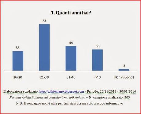 Risultati del sondaggio: Per una rivista italiana sul collezionismo tolkieniano.