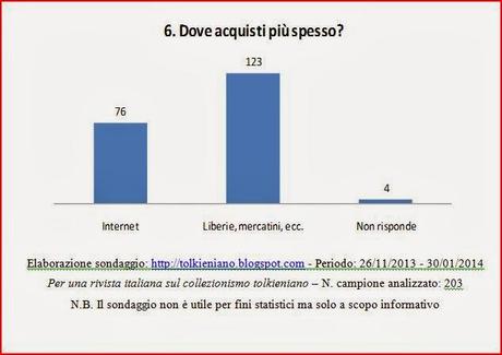 Risultati del sondaggio: Per una rivista italiana sul collezionismo tolkieniano.