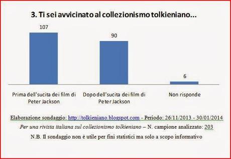 Risultati del sondaggio: Per una rivista italiana sul collezionismo tolkieniano.