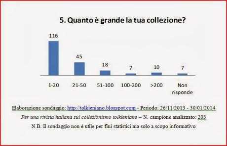 Risultati del sondaggio: Per una rivista italiana sul collezionismo tolkieniano.