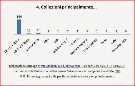 Risultati del sondaggio: Per una rivista italiana sul collezionismo tolkieniano.