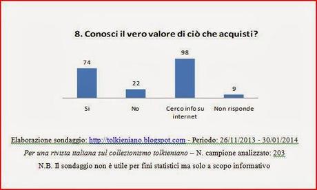 Risultati del sondaggio: Per una rivista italiana sul collezionismo tolkieniano.