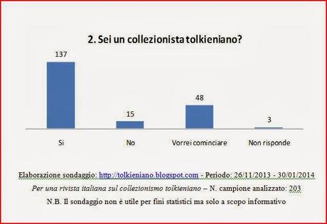 Risultati del sondaggio: Per una rivista italiana sul collezionismo tolkieniano.