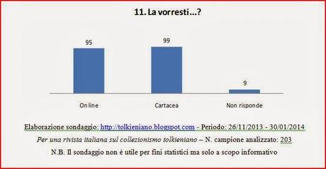 Risultati del sondaggio: Per una rivista italiana sul collezionismo tolkieniano.