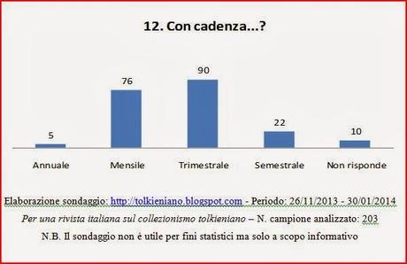 Risultati del sondaggio: Per una rivista italiana sul collezionismo tolkieniano.