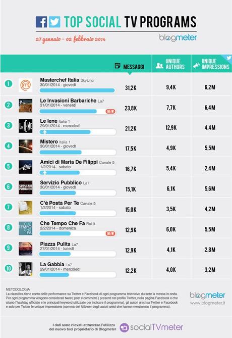 Social Tv, Masterchef sempre primo ma è boom per Le Invasioni Barbariche