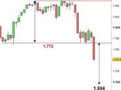 S&amp;P 500: correzione inversione?