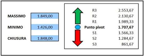 S&P 500 - Pivot su base annuale validi per il 2014