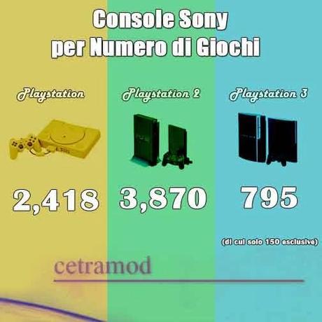 Console Sony numero di giochi