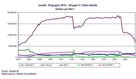 Ascolti, oggi niente dati Auditel per problemi alle linee telefoniche