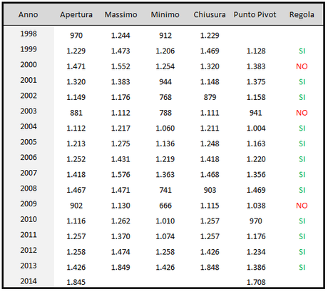 S&P 500 - Studio punti pivot su base annuale