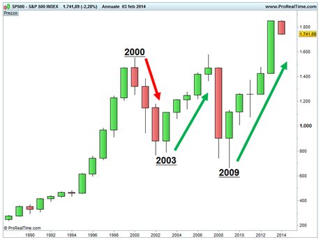 S&P 500 - Base annuale